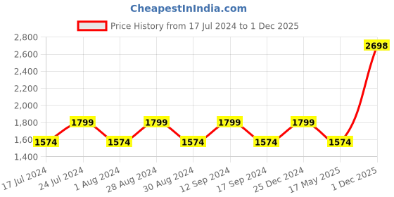 myntra.com Truffle Collection Black Block Heeled Boots truffle collection Price History Graph from 17 Jul 2024 to 1 Dec 2025