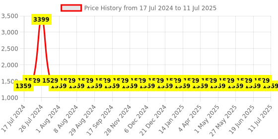 myntra.com Truffle Collection Black Embellished Block Peep Toes with Buckles truffle collection Price History Graph from 17 Jul 2024 to 11 Jul 2025