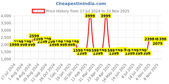 myntra.com Truffle Collection Black Mid-Top Suede Block Heeled Boots truffle collection Price History Graph from 17 Jul 2024 to 10 Nov 2025