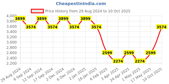 myntra.com Truffle Collection Black PU Block Heeled Boots truffle collection Price History Graph from 29 Aug 2024 to 10 Oct 2025
