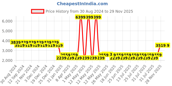 myntra.com Truffle Collection Black PU Block Heeled Boots truffle collection Price History Graph from 30 Aug 2024 to 29 Nov 2025