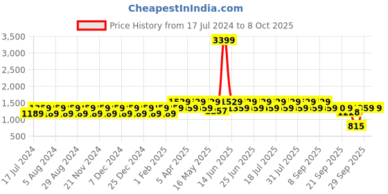 myntra.com Truffle Collection Black PU Block Heels truffle collection Price History Graph from 17 Jul 2024 to 8 Oct 2025
