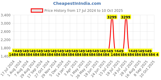 myntra.com Truffle Collection Black PU Block Sandals truffle collection Price History Graph from 17 Jul 2024 to 10 Oct 2025