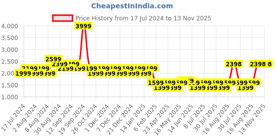 myntra.com Truffle Collection Black PU Kitten Heeled Boots truffle collection Price History Graph from 17 Jul 2024 to 12 Nov 2025
