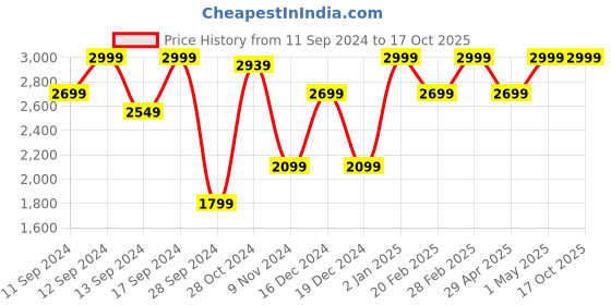 myntra.com truffle collection Black Sandals truffle collection Price History Graph from 11 Sep 2024 to 16 Oct 2025