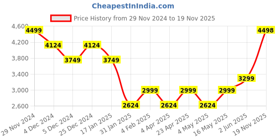 myntra.com Truffle Collection Black Solid Block Heeled Boots with Buckles truffle collection Price History Graph from 29 Nov 2024 to 19 Nov 2025