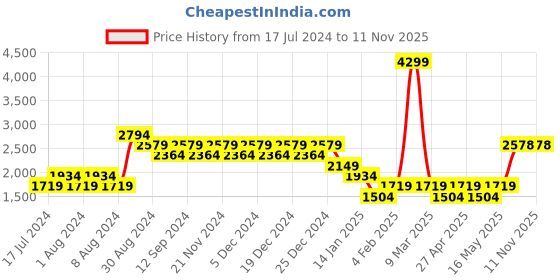 myntra.com Truffle Collection Black Solid Suede Block Heeled Boots with Zipper truffle collection Price History Graph from 17 Jul 2024 to 10 Nov 2025