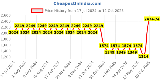 myntra.com Truffle Collection Black Suede Block Heeled Boots truffle collection Price History Graph from 17 Jul 2024 to 11 Oct 2025