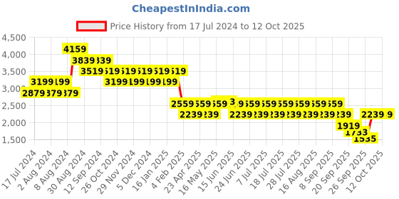 myntra.com Truffle Collection Black Suede Block Heeled Boots truffle collection Price History Graph from 17 Jul 2024 to 12 Oct 2025