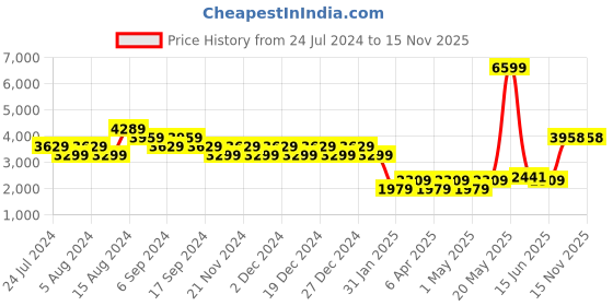 myntra.com Truffle Collection Black Suede Block Heeled Boots with Tassels truffle collection Price History Graph from 24 Jul 2024 to 13 Nov 2025