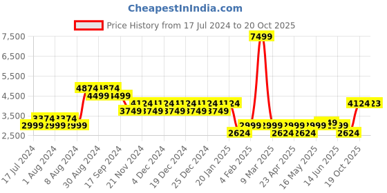 myntra.com Truffle Collection Black Textured High-Top Block Heeled Boots truffle collection Price History Graph from 17 Jul 2024 to 19 Oct 2025