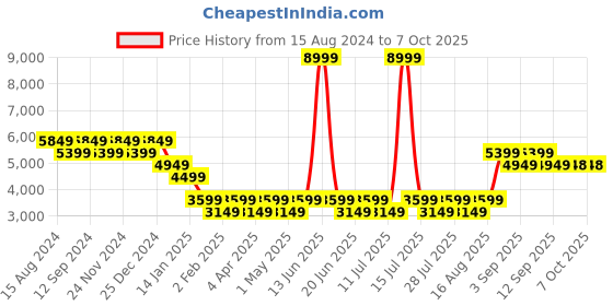 myntra.com Truffle Collection Black Textured High-Top Block Heeled Boots truffle collection Price History Graph from 15 Aug 2024 to 6 Oct 2025