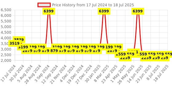 myntra.com Truffle Collection Block Heels with Buckles truffle collection Price History Graph from 17 Jul 2024 to 11 Jul 2025