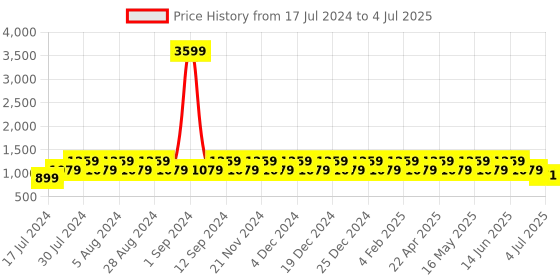 myntra.com Truffle Collection Block Heels with Tassels truffle collection Price History Graph from 17 Jul 2024 to 4 Jul 2025