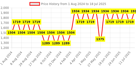 myntra.com Truffle Collection Block Peep Toes with Tassels truffle collection Price History Graph from 1 Aug 2024 to 11 Jul 2025