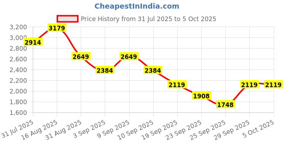 myntra.com Truffle Collection Block Sandals truffle collection Price History Graph from 31 Jul 2025 to 5 Oct 2025