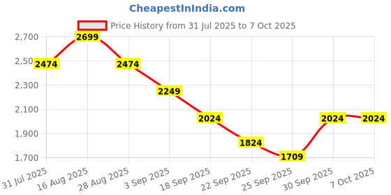 myntra.com Truffle Collection Block Sandals truffle collection Price History Graph from 31 Jul 2025 to 5 Oct 2025