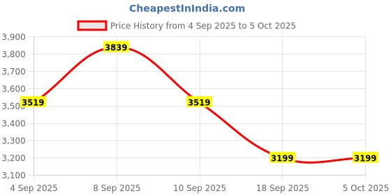 myntra.com Truffle Collection Block Sandals truffle collection Price History Graph from 4 Sep 2025 to 4 Oct 2025