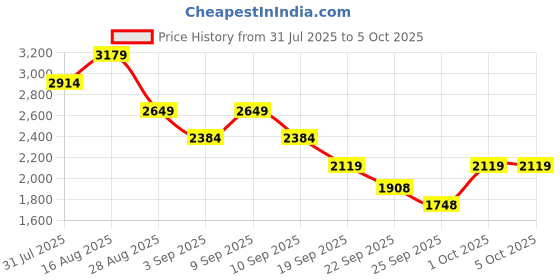 myntra.com Truffle Collection Block Sandals with Buckles truffle collection Price History Graph from 31 Jul 2025 to 5 Oct 2025