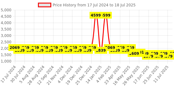 myntra.com Truffle Collection Bow Detail Block Heel Pumps truffle collection Price History Graph from 17 Jul 2024 to 18 Jul 2025