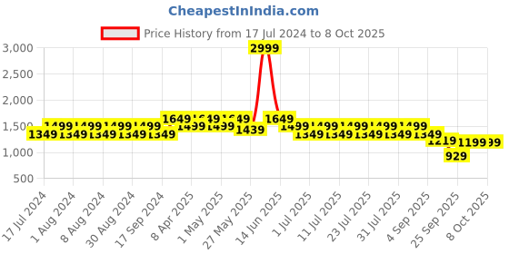 myntra.com Truffle Collection Buckle Detail Open Toe Flats truffle collection Price History Graph from 17 Jul 2024 to 8 Oct 2025