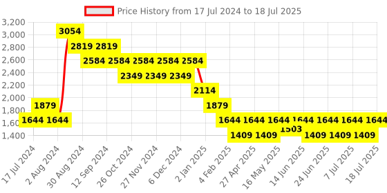 myntra.com Truffle Collection Charcoal Suede Block Heeled Boots with Tassels truffle collection Price History Graph from 17 Jul 2024 to 12 Jul 2025