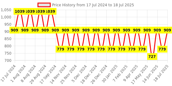 myntra.com Truffle Collection Embellished Backstrap Open Toe Flats truffle collection Price History Graph from 17 Jul 2024 to 18 Jun 2025