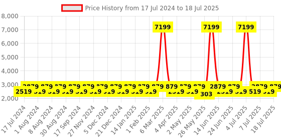 myntra.com Truffle Collection Embellished Block Gladiators Heels truffle collection Price History Graph from 17 Jul 2024 to 11 Jul 2025