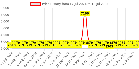 myntra.com Truffle Collection Embellished Block Gladiators Heels truffle collection Price History Graph from 17 Jul 2024 to 18 Jul 2025