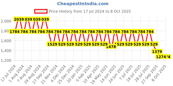 myntra.com Truffle Collection Embellished Block Heels truffle collection Price History Graph from 17 Jul 2024 to 8 Oct 2025
