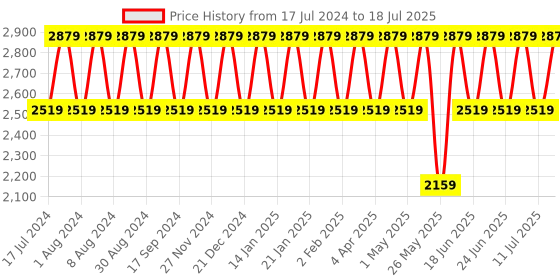 myntra.com Truffle Collection Embellished Block Mules truffle collection Price History Graph from 17 Jul 2024 to 11 Jul 2025