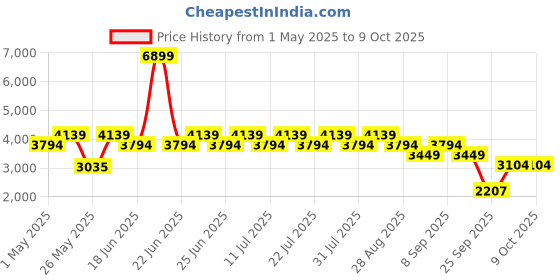myntra.com Truffle Collection Embellished Block Sandals truffle collection Price History Graph from 1 May 2025 to 9 Oct 2025