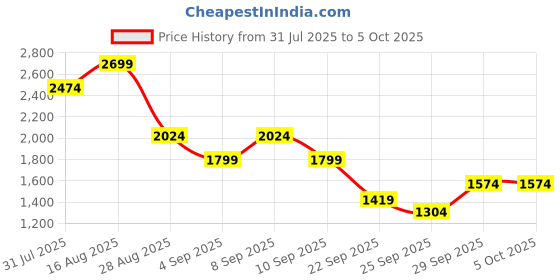 myntra.com Truffle Collection Embellished Block Sandals truffle collection Price History Graph from 31 Jul 2025 to 4 Oct 2025