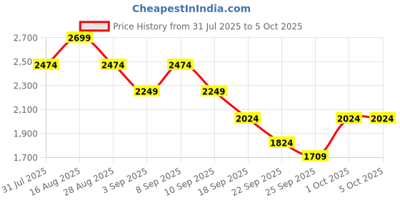 myntra.com Truffle Collection Embellished Block Sandals truffle collection Price History Graph from 31 Jul 2025 to 4 Oct 2025