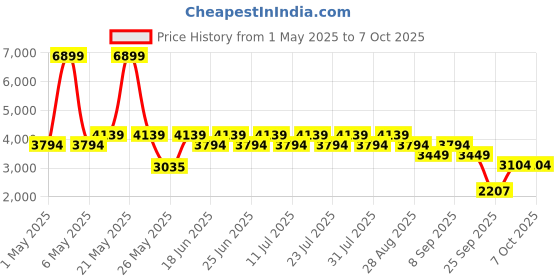myntra.com Truffle Collection Embellished Block Sandals with Buckles truffle collection Price History Graph from 1 May 2025 to 7 Oct 2025