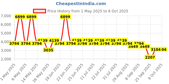 myntra.com Truffle Collection Embellished Block Sandals with Buckles truffle collection Price History Graph from 1 May 2025 to 5 Oct 2025