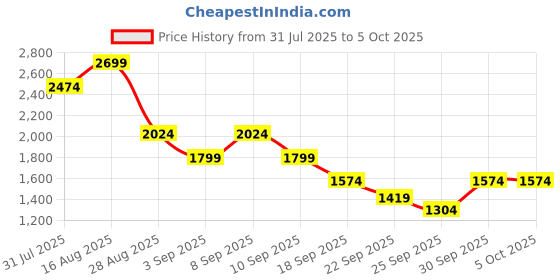 myntra.com Truffle Collection Embellished Block Sandals with Buckles truffle collection Price History Graph from 31 Jul 2025 to 5 Oct 2025