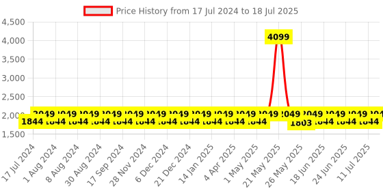 myntra.com Truffle Collection Embellished Open Toe Ankleloop Block Heels truffle collection Price History Graph from 17 Jul 2024 to 11 Jul 2025