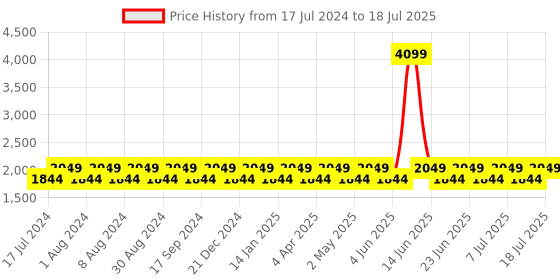 myntra.com Truffle Collection Embellished Open Toe Ankleloop Block Heels truffle collection Price History Graph from 17 Jul 2024 to 11 Jul 2025