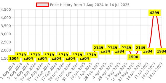 myntra.com Truffle Collection Embellished Open Toe Backstrap Block Heels truffle collection Price History Graph from 1 Aug 2024 to 14 Jul 2025