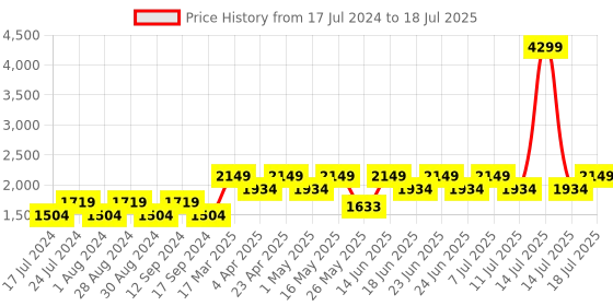myntra.com Truffle Collection Embellished Open Toe Backstrap Block Heels truffle collection Price History Graph from 17 Jul 2024 to 14 Jul 2025