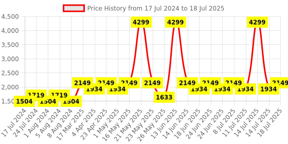 myntra.com Truffle Collection Embellished Open Toe Backstrap Block Heels truffle collection Price History Graph from 17 Jul 2024 to 14 Jul 2025