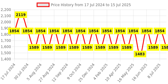 myntra.com Truffle Collection Embellished Open Toe Backstrap Wedges truffle collection Price History Graph from 17 Jul 2024 to 15 Jul 2025