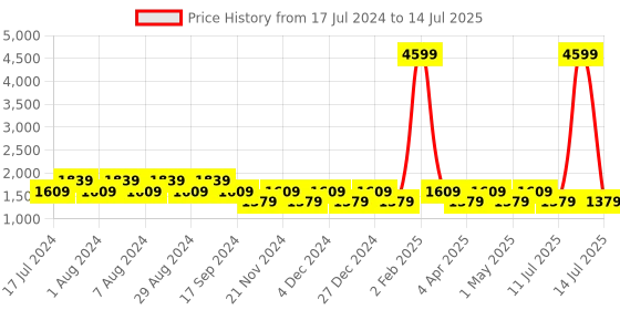 myntra.com Truffle Collection Embellished Open Toe Block Heels truffle collection Price History Graph from 17 Jul 2024 to 14 Jul 2025