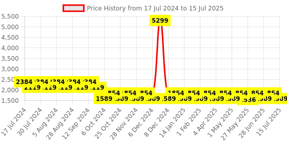 myntra.com Truffle Collection Embellished Open Toe Block Heels truffle collection Price History Graph from 17 Jul 2024 to 15 Jul 2025