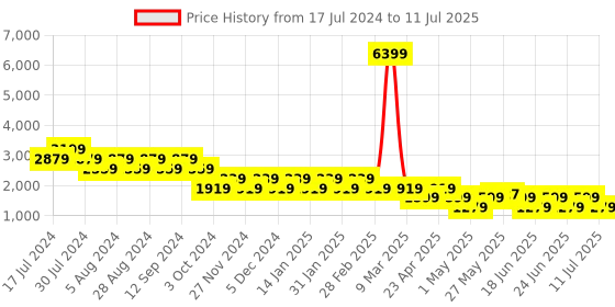 myntra.com Truffle Collection Embellished Open Toe Block Heels truffle collection Price History Graph from 17 Jul 2024 to 11 Jul 2025