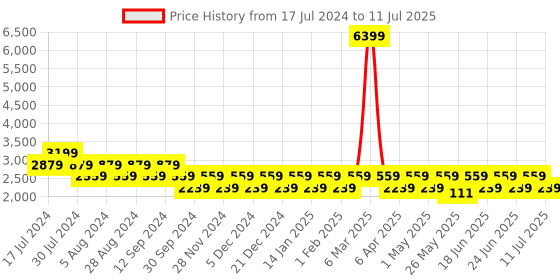 myntra.com Truffle Collection Embellished Open Toe Block Heels truffle collection Price History Graph from 17 Jul 2024 to 11 Jul 2025