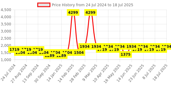 myntra.com Truffle Collection Embellished Open Toe Block Heels truffle collection Price History Graph from 24 Jul 2024 to 11 Jul 2025