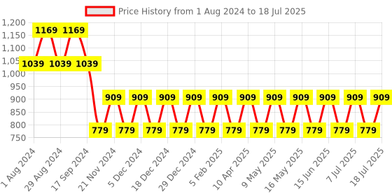 myntra.com Truffle Collection Embellished Open Toe Flats truffle collection Price History Graph from 1 Aug 2024 to 14 Jul 2025