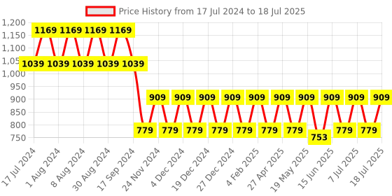 myntra.com Truffle Collection Embellished Open Toe Flats truffle collection Price History Graph from 17 Jul 2024 to 11 Jul 2025